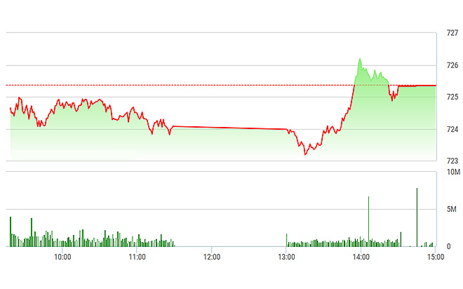 VN-Index có đợt bùng nổ sớm nhưng rồi đâu lại vào đó. Blue-chips đã không đồng thuận tăng.