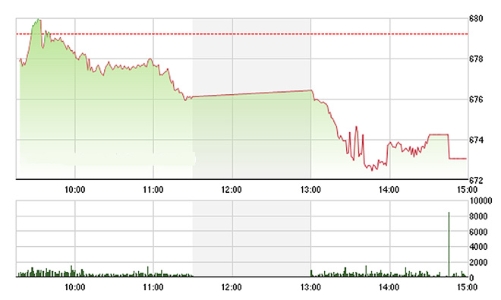 Chứng khoán ngày 14/11: Khối ngoại “xả” mạnh blue-chip