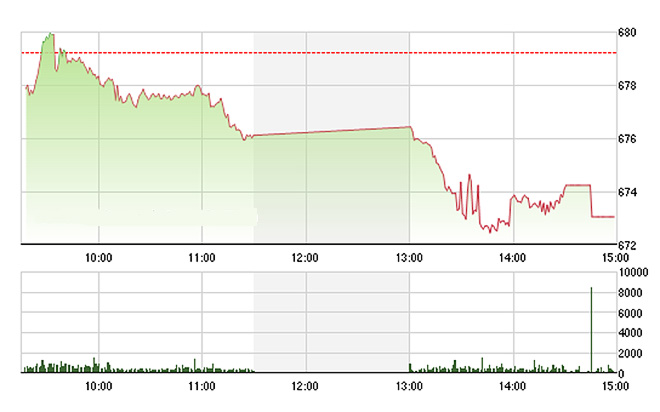 VN-Index tụt sâu hôm nay do các trụ đổ gãy hết.