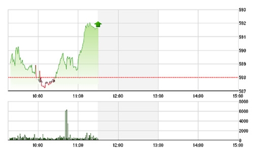 Chứng khoán sáng 12/10: Giành lại 590 điểm