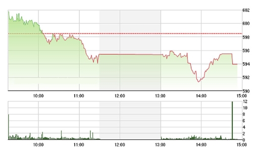 Chứng khoán chiều 27/4: Hút chết!