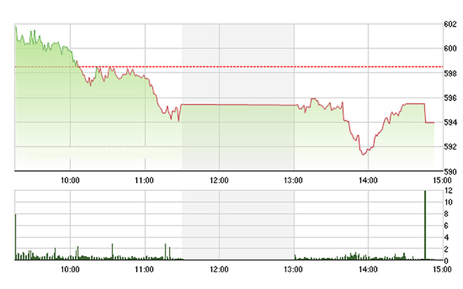 VN-Index may mắn thoát khỏi nhịp giảm sâu hơn 1% ngay đầu phiên chiều nay. Ảnh: TVSI