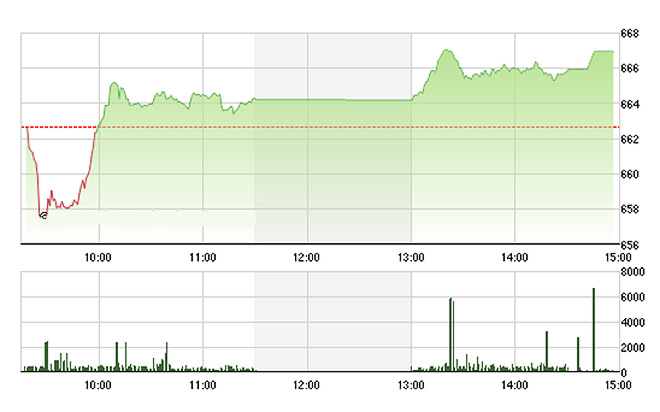 VN-Index tăng mạnh chiều nay nhờ các cổ phiếu lớn tăng cao hơn.