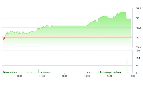 Chứng khoán chiều 14/3: Đến lượt SAB tăng vọt