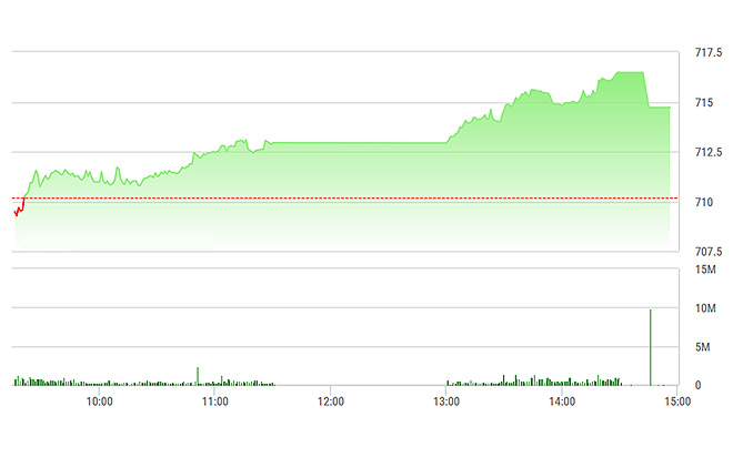 VN-Index được SAB, NVL và VNM chiều nay đẩy lên mạnh.