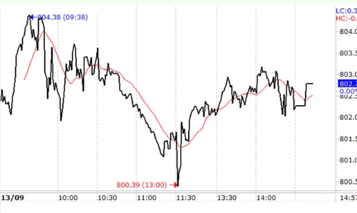Chứng khoán ngày 13/9: SAB, VIC hết “thiêng”