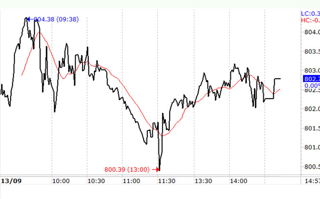 VN-Index hoàn toàn ở trên mức 800 điểm phiên hôm nay.