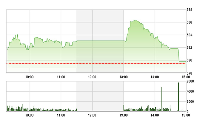 VN-Index lại trượt dài trong phiên chiều - Ảnh: TVSI.