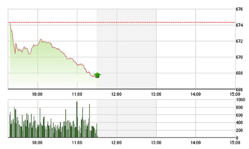 Chứng khoán sáng 20/12: Giảm đồng loạt