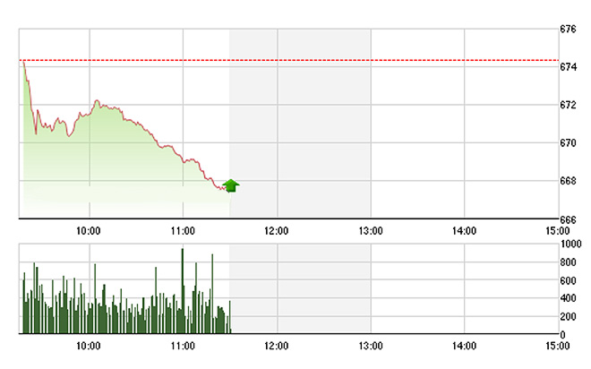 VN-Index bị VNM và SAB ảnh hưởng lớn, nhưng có quá nhiều cổ phiếu khác, nhất là các blue-chips cũng giảm giá.