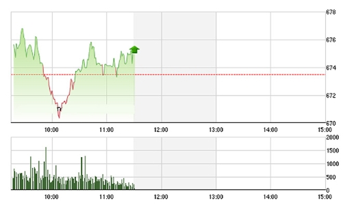 Chứng khoán sáng 19/7: Kiềng ba chân VNM-VCB-BVH