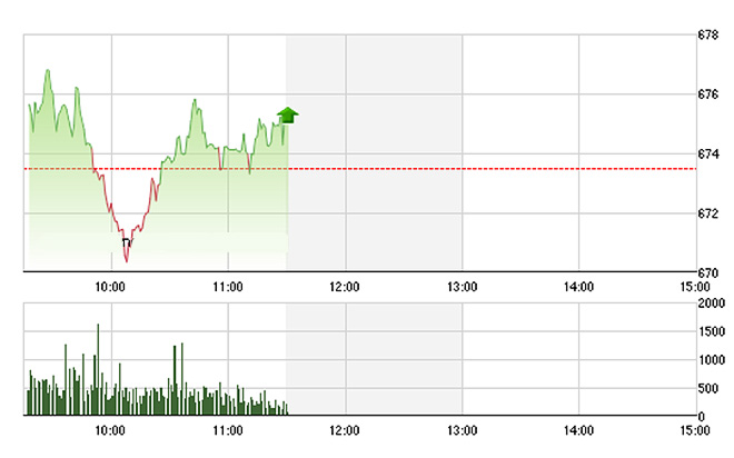 VN-Index may còn được một số cổ phiếu lớn nâng đỡ, duy trì trạng thái đi ngang nhẹ - Ảnh: TVSI.