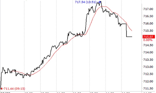 Chứng khoán chiều 20/3: Đuối sức cuối phiên