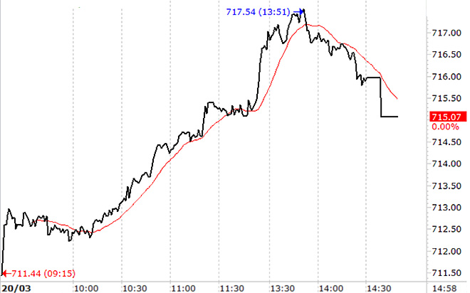 VN-Index đã không duy trì được độ cao đạt được chiều nay.