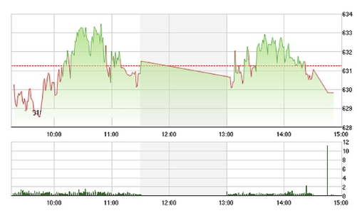 Chứng khoán chiều 10/6: Bộ tứ “phản đòn”
