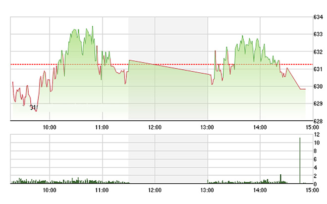 VN-Index mất điểm vào phút chót - Ảnh: TVSI.