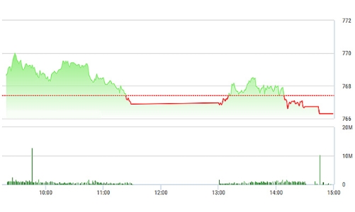 Chứng khoán chiều 22/6: Ngân hàng vẫn “bết”