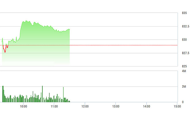 VN-Index đang trượt dần xuống vì ROS đã hết sức kéo.