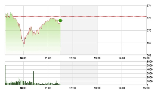 Chứng khoán sáng 22/3: VIC, GAS, VCB không thể đỡ VN-Index