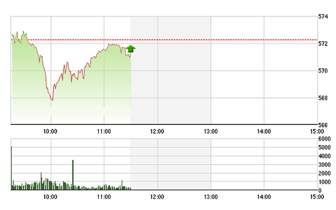 VN-Index có dấu hiệu chững đà tăng trong 30 phút cuối phiên sáng nay. ảnh Tvsi