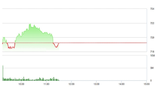 Chứng khoán sáng 29/3: SAB, GAS tái xuất