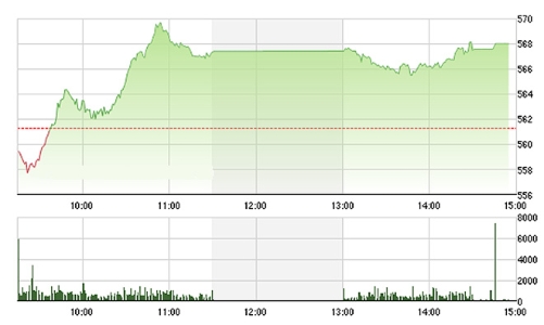 Chứng khoán chiều 24/2: Đà tăng vẫn áp đảo