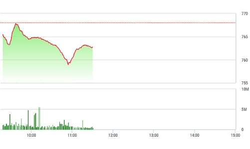 Chứng khoán sáng 21/6: Cổ phiếu ngân hàng gây thất vọng