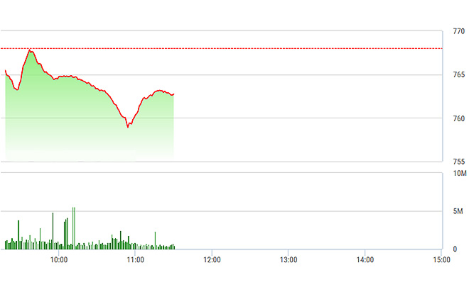 VN-Index đã được nhấc lên khỏi đáy, nhưng vẫn chưa phục hồi rõ nét.