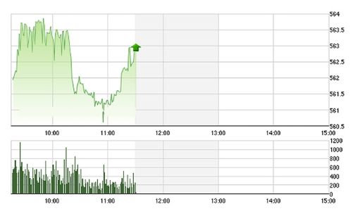Chứng khoán sáng 6/4: Trụ khấp khểnh, VN-Index loạng choạng