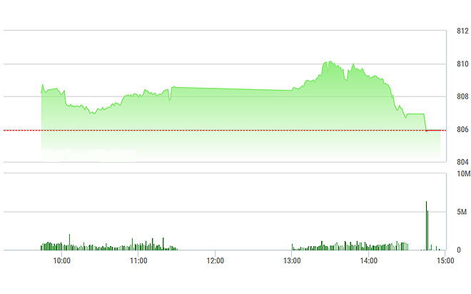 VN-Index rơi thẳng đứng cuối giờ chiều nay.