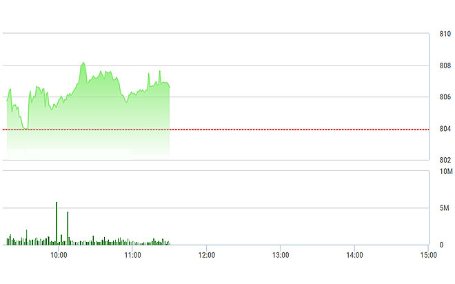 VN-Index đang tăng chậm do blue-chips bị phân hóa.