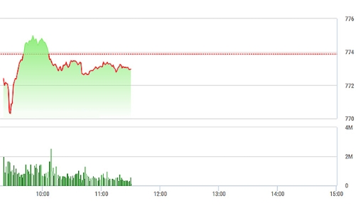Chứng khoán sáng 27/7: Nhiều trụ quay đầu, thị trường chững nhịp tăng