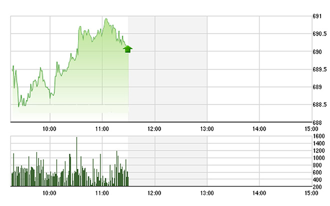 VN-Index đang được các blue-chips và số lớn cổ phiếu tăng giá mạnh kéo lên.