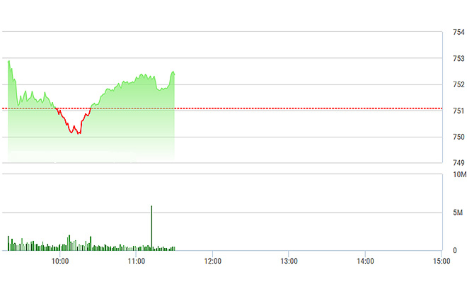 VN-Index tăng rất nhẹ do không được kéo lên thật sự với số đông blue-chip.