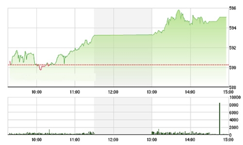 Chứng khoán chiều 22/10: Khối ngoại “tháo van” ở blue-chips