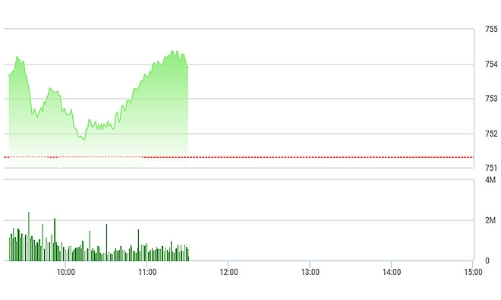 Chứng khoán sáng 7/6: Thanh khoản đại tăng!