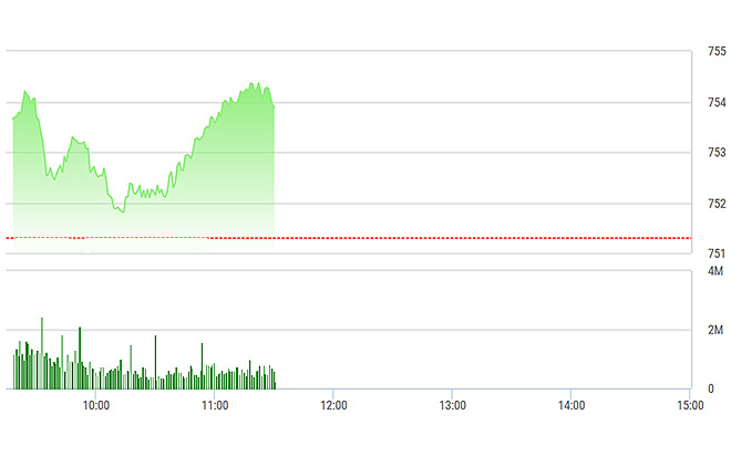 VN-Index tăng không mạnh sáng nay do các mã ngân hàng giảm tốc.