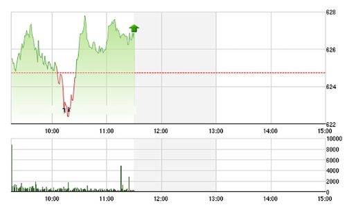 Chứng khoán sáng 18/5: Blue-chips vẫn mạnh, thanh khoản giảm