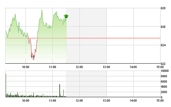 VN-Index tăng khá nhẹ do phải gánh nhiều mã trụ giảm và đa số cổ phiếu vừa và nhỏ hụt hơi. Tuy nhiên VN30-Index vẫn tăng mạnh gấp đôi chỉ số chung.