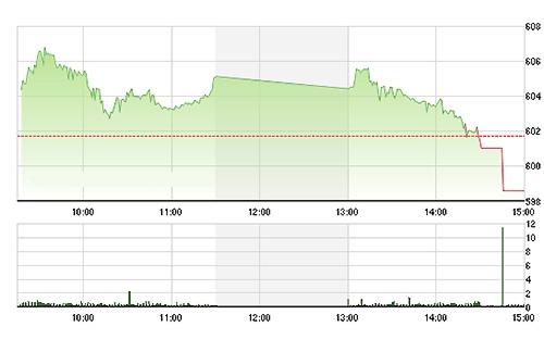 VN-Index lao dốc rất nhanh chiều nay khi các cổ phiếu lớn mất hết động lực tăng - Ảnh: TVSI.