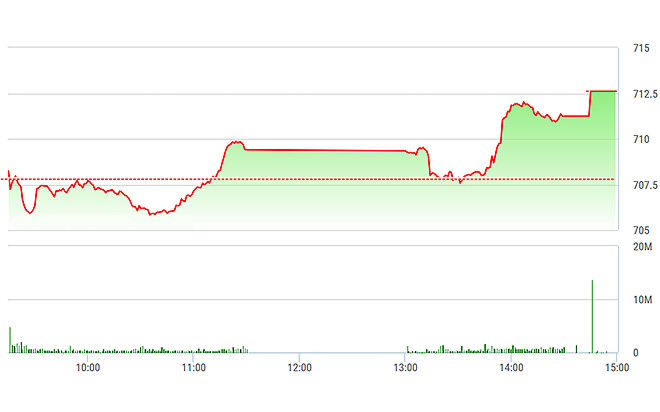 VN-Index tăng khá ổn định chiều nay với cả nhóm blue-chips tăng rất khá.