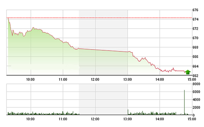 VN-Index chịu sức ép toàn diện.