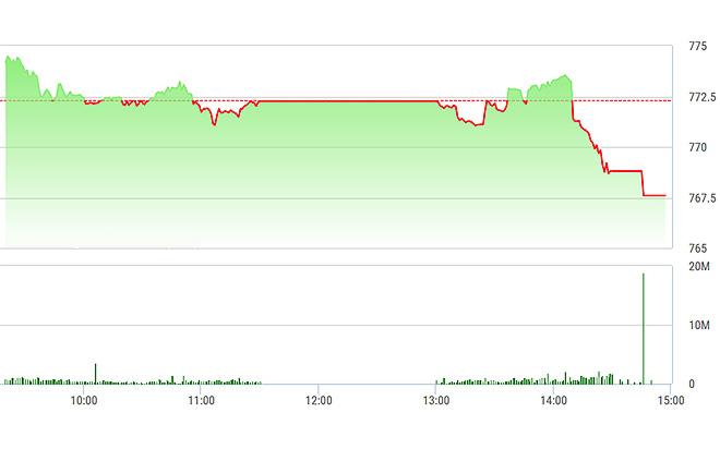VN-Index&nbsp;đã tụt&nbsp;áp nhanh chóng khi SAB không còn&nbsp;đủ sức tăng nữa.