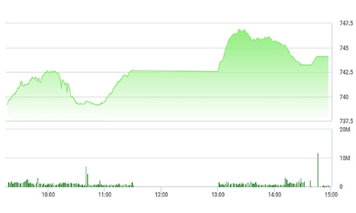 Chứng khoán chiều 22/5: Chốt lời lớn, ngân hàng trụ thị trường