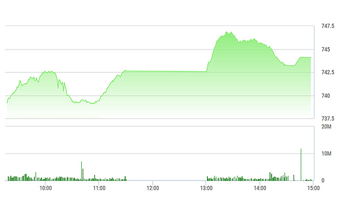 Sau khi đạt đỉnh đầu phiên chiều, sức ép giá tăng đáng kể.