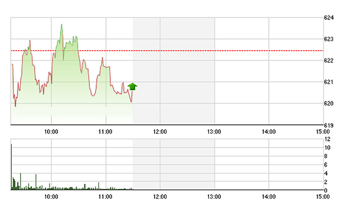 VN-Index lình xình không thể tăng nổi trong sáng nay. Ảnh: TVSI