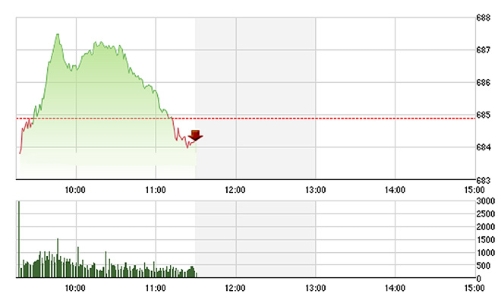 Chứng khoán sáng 28/9: Bất động sản suy sụp, ngân hàng nổi lên
