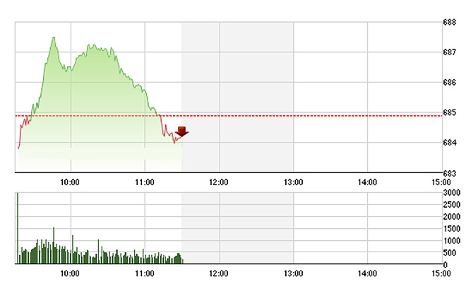 VN-Index trượt dài trong nửa sau phiên sáng nay và đang nằm dưới tham chiếu.