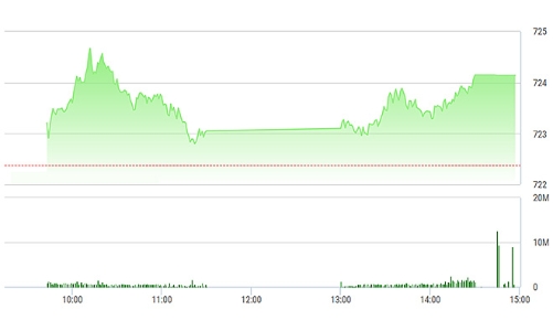 Chứng khoán chiều 4/4: Cổ phiếu bia phục hồi