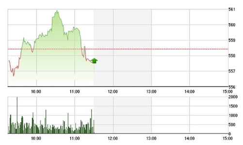 Chứng khoán sáng 4/4: Thanh khoản quá yếu